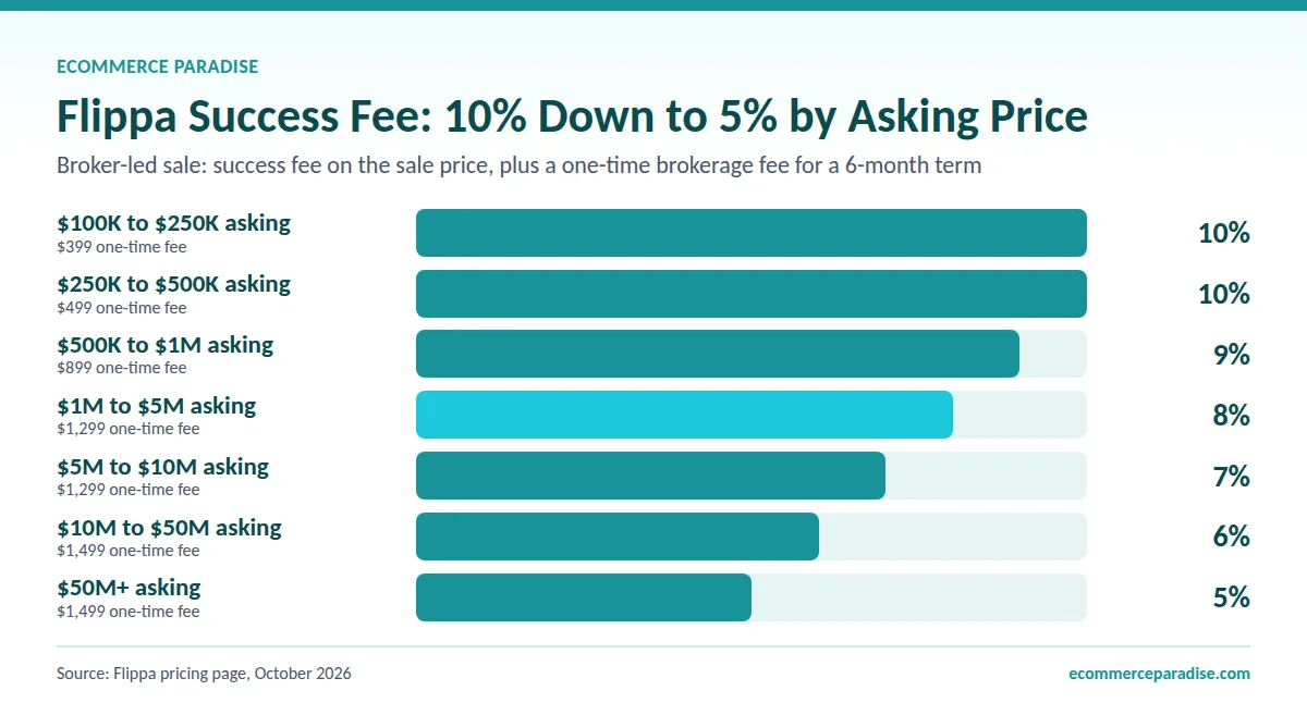 Bar chart of Flippa success fee by asking price, falling from 10% under $500K to 5% at $50M and above