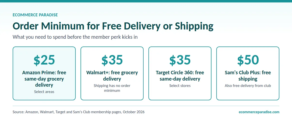 Free delivery order minimums by shopping membership Free delivery minimums: Prime $25, Walmart+ $35, Target Circle 360 $35, Sam's Club Plus $50