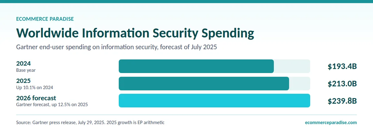Bar chart of Gartner security spending: $193.4B in 2024, $213.0B in 2025, $239.8B forecast for 2026