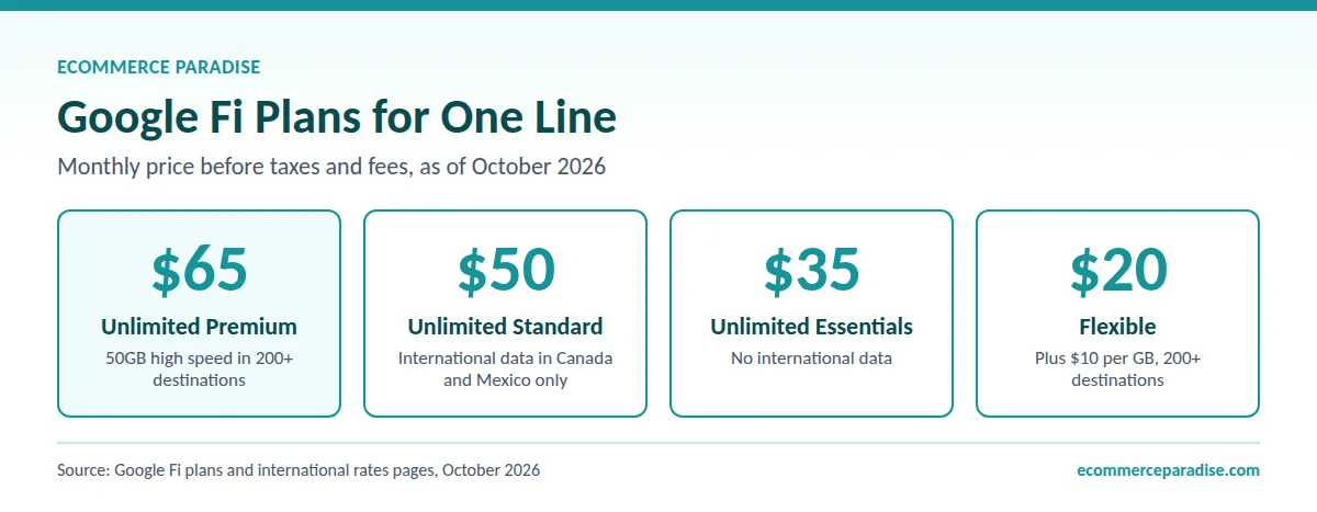 Google Fi one-line prices: Unlimited Premium $65, Standard $50, Essentials $35, Flexible $20 plus $10 per GB