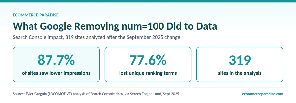 Stats: 87.7% of 319 sites saw lower impressions and 77.6% lost ranking terms after Google dropped num=100