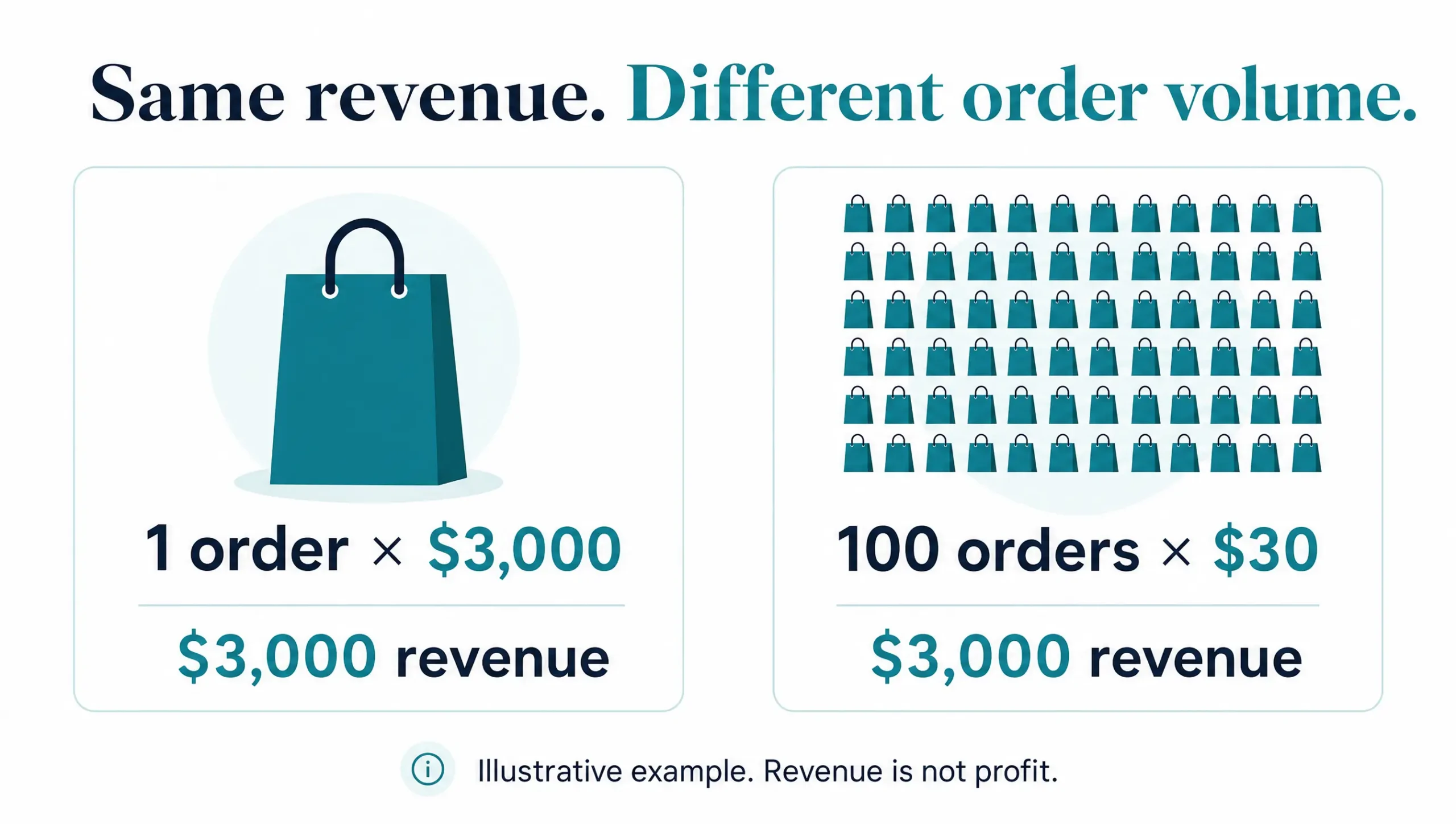 One order at $3,000 and 100 orders at $30 both produce $3,000 revenue. Illustrative example; revenue is not profit.
