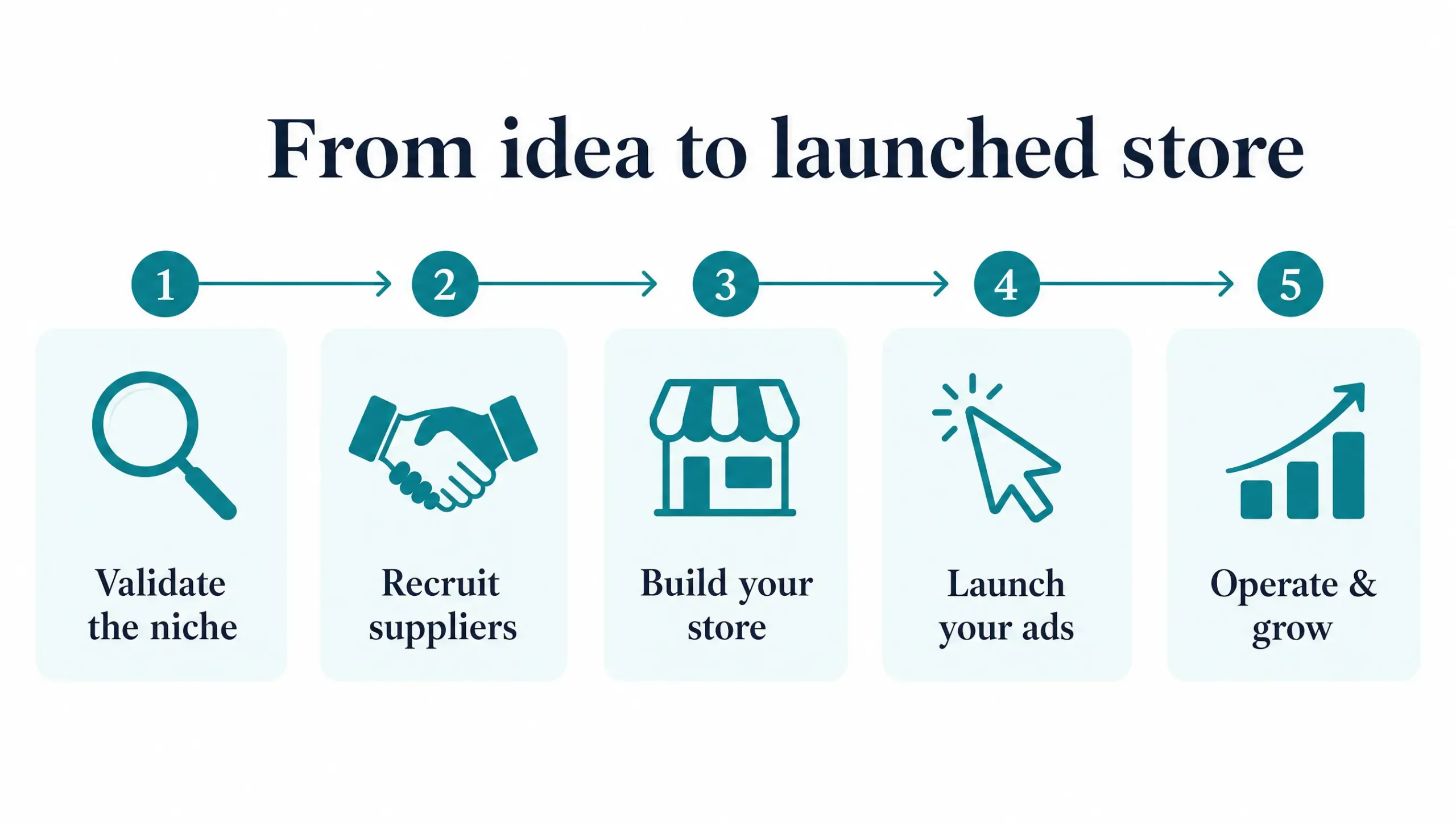 Validate the niche, recruit suppliers, build your store, launch your ads, operate and grow.