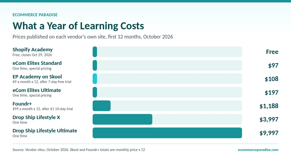 Bar chart of a year of course cost: Shopify Academy free, $97 eCom Elites, $108 EP Academy, up to $9,997