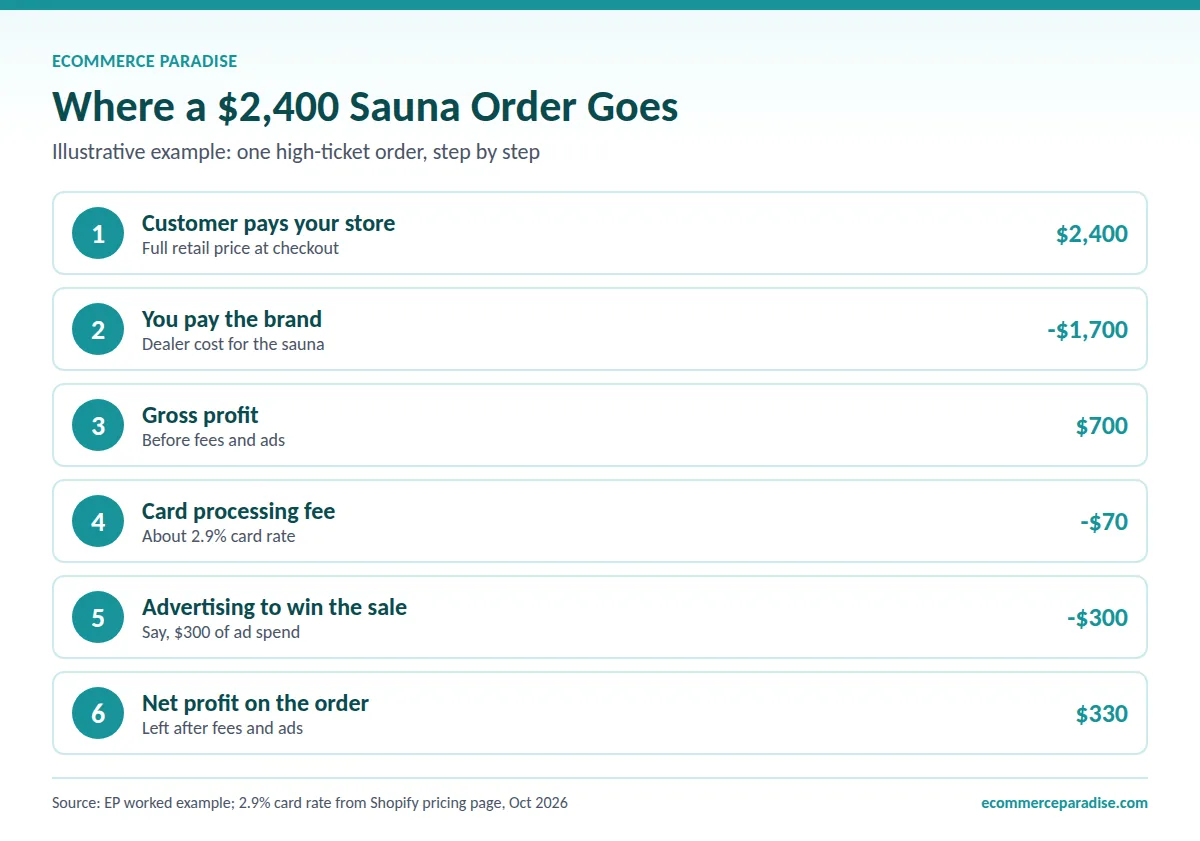 A $2,400 high-ticket order leaves about $330 after a $1,700 dealer cost, $70 card fee and $300 in ads