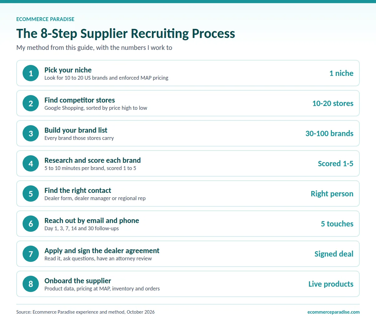 The 8-step high-ticket supplier recruiting process, from picking a niche to onboarding, with 10 to 20 stores and 30 to 100 brands