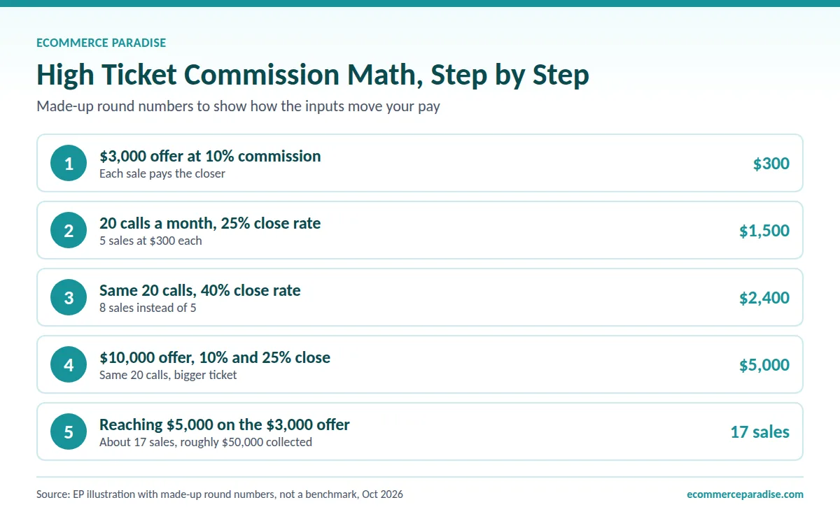Illustration: $3,000 offer at 10% pays $300 a sale; 20 calls at 25% close earns $1,500 a month