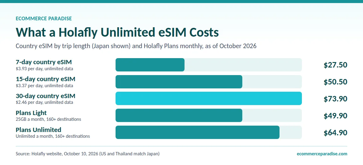 Bar chart of Holafly eSIM prices: $27.50 for 7 days, $73.90 for 30 days, $49.90 to $64.90 monthly