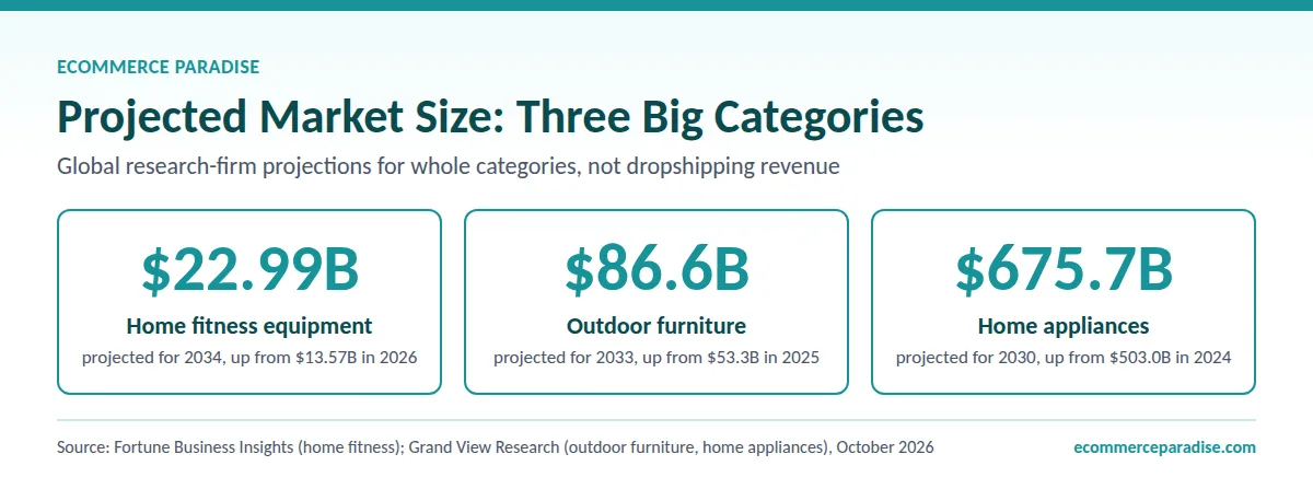 Projected market size: home fitness $22.99B by 2034, outdoor furniture $86.6B by 2033, home appliances $675.7B by 2030