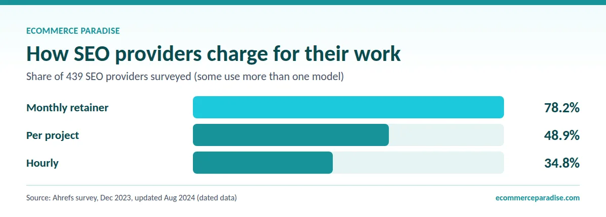 Ahrefs survey of 439 SEO providers: 78.2% charge monthly retainers, 48.9% per project, 34.8% hourly