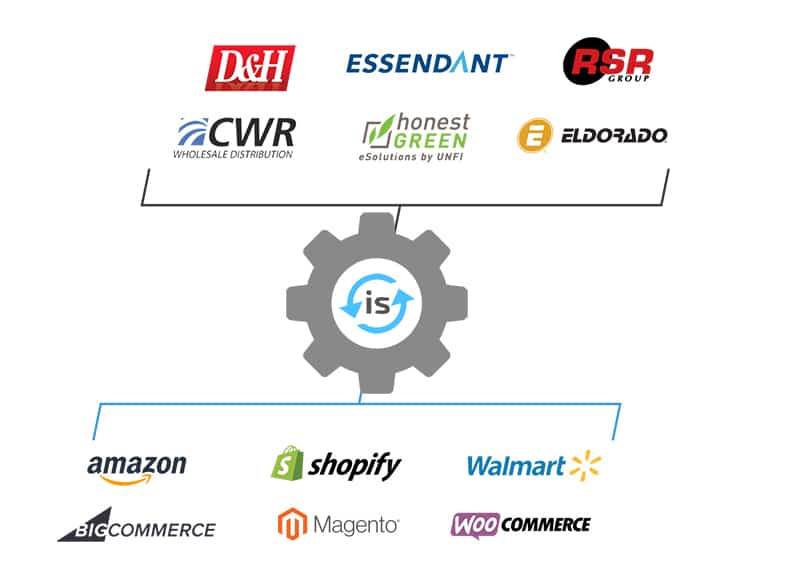 Inventory Source connects suppliers with ecommerce platforms