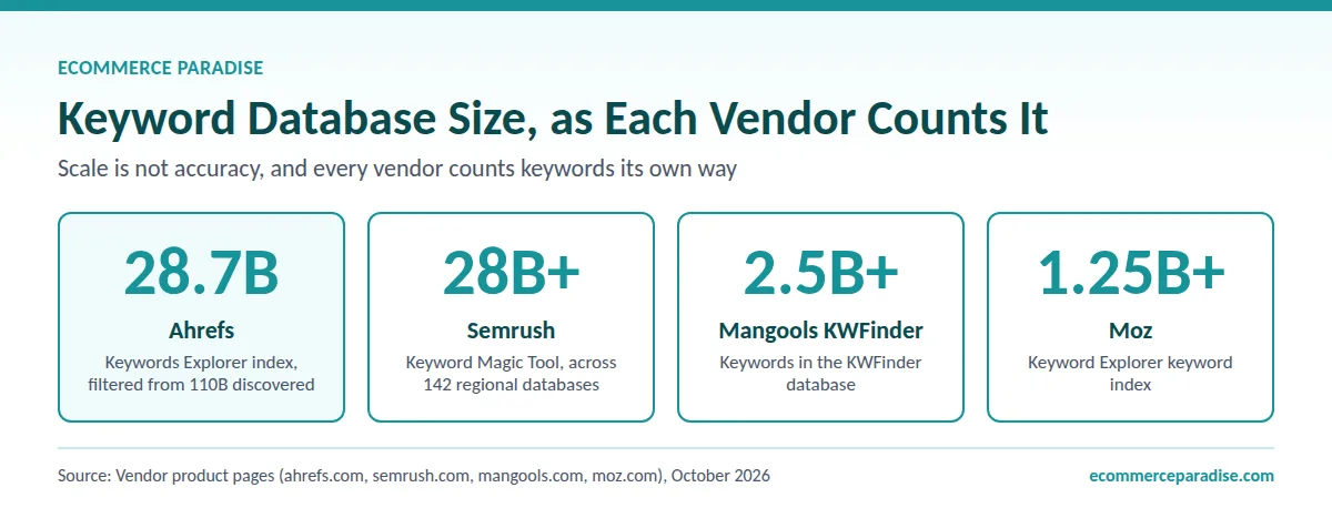 Keyword database sizes: Ahrefs 28.7 billion, Semrush 28 billion plus, Mangools 2.5 billion plus, Moz 1.25 billion plus