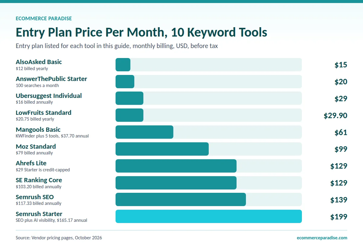 Bar chart of entry plan monthly prices: AlsoAsked $15, Ubersuggest $29, Moz $99, SE Ranking $129, Semrush $139 to $199