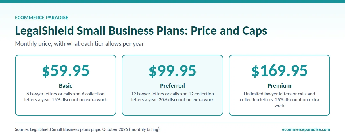 LegalShield small business plan price and caps LegalShield small business plans: Basic $59.95, Preferred $99.95 and Premium $169.95 a month with yearly letter caps