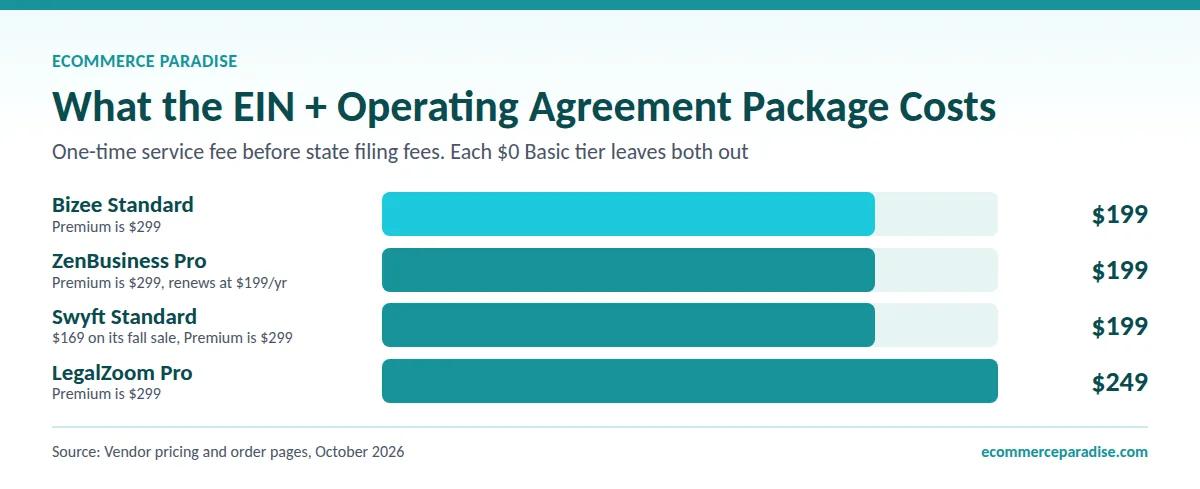 Bar chart of LLC formation package prices that include an EIN: $199 at Bizee, ZenBusiness and Swyft, $249 at LegalZoom