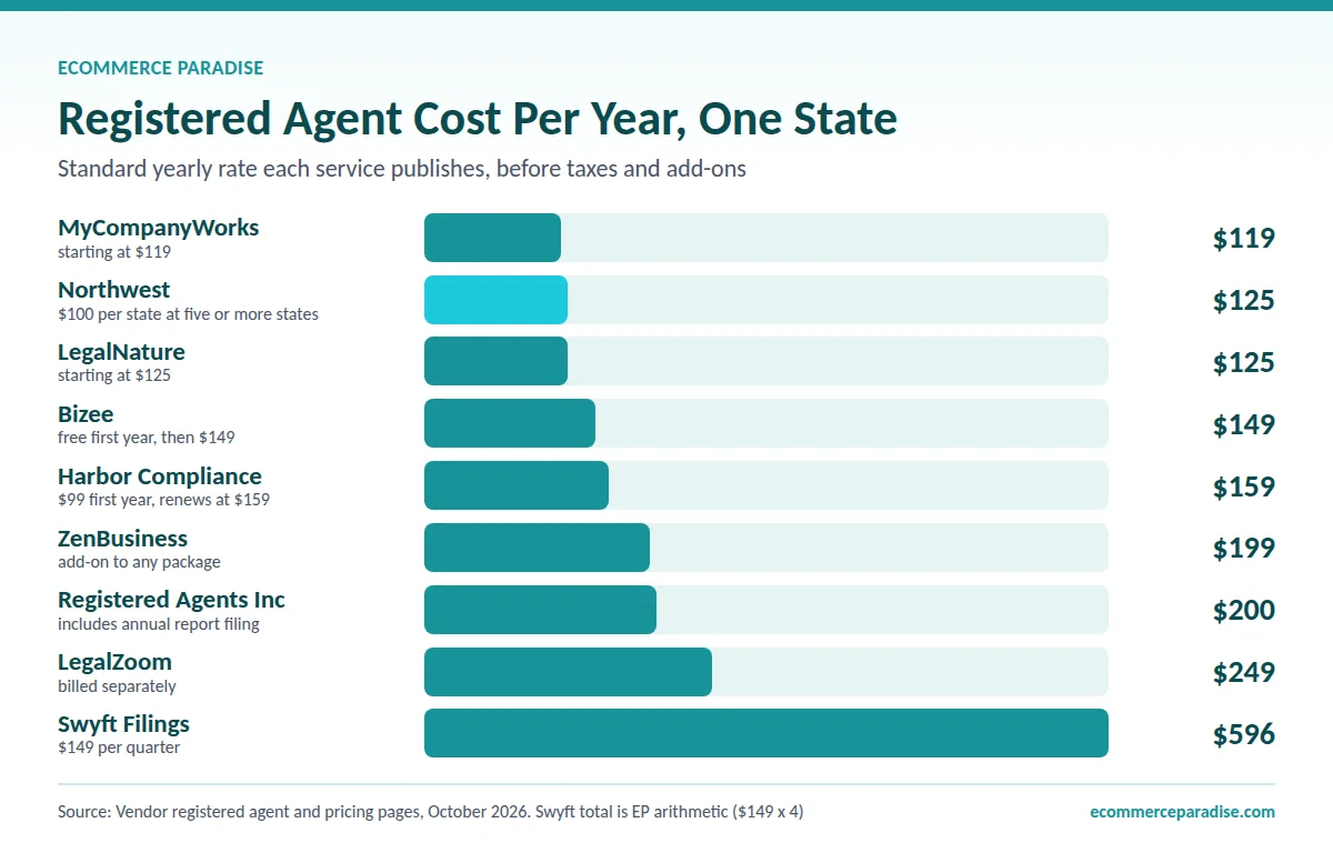 Bar chart of annual registered agent fees, from $119 at MyCompanyWorks to $596 at Swyft Filings