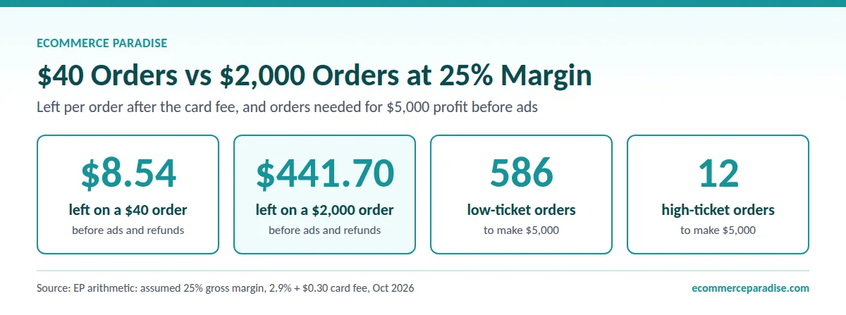 At a 25% margin a $40 order leaves $8.54 and a $2,000 order $441.70; $5,000 takes 586 or 12 orders