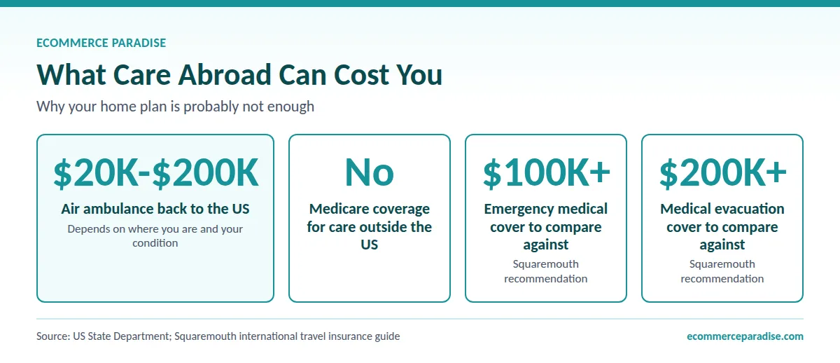 Facts: air ambulance to the US costs $20,000 to $200,000 and Medicare does not cover care abroad