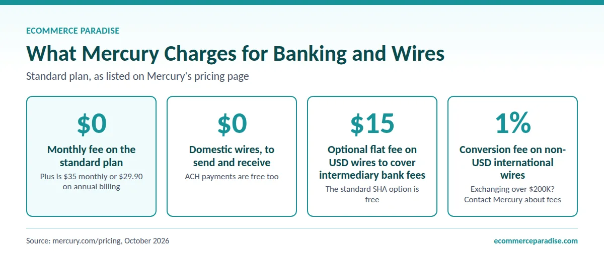 Mercury fee facts: $0 standard plan, free domestic wires, $15 optional OUR wire fee, 1% non-USD wire conversion
