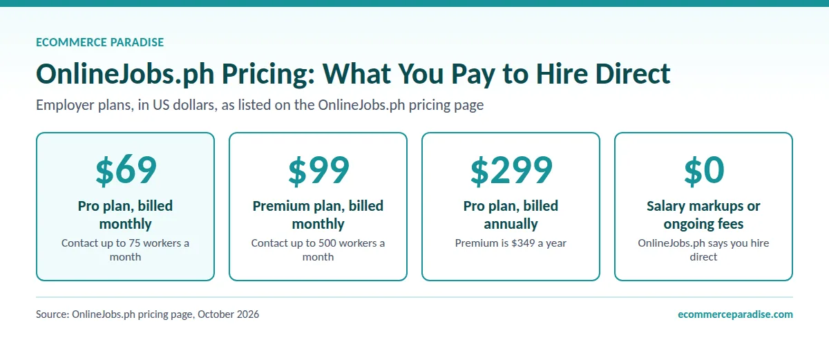 OnlineJobs.ph plans: Pro $69 a month or $299 a year, Premium $99 a month, no salary markups