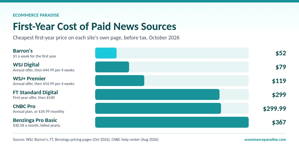Bar chart of first-year cost: Barron's $52, WSJ Digital $79, WSJ+ Premier $119, FT $299, CNBC Pro $299.99, Benzinga Basic $367