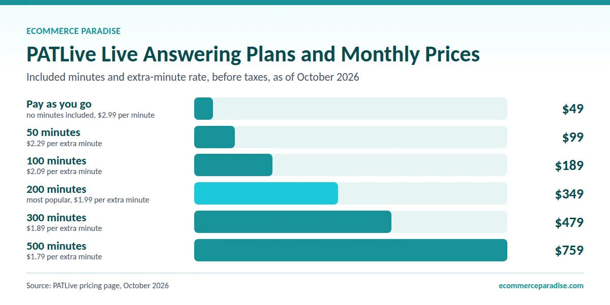 Bar chart of PATLive plans from $49 pay as you go to $759 for 500 minutes, with $349 for 200 minutes