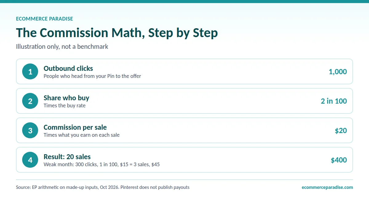 Pinterest affiliate math: 1,000 clicks, 2 in 100 buy, $20 commission equals 20 sales and $400; weak month $45