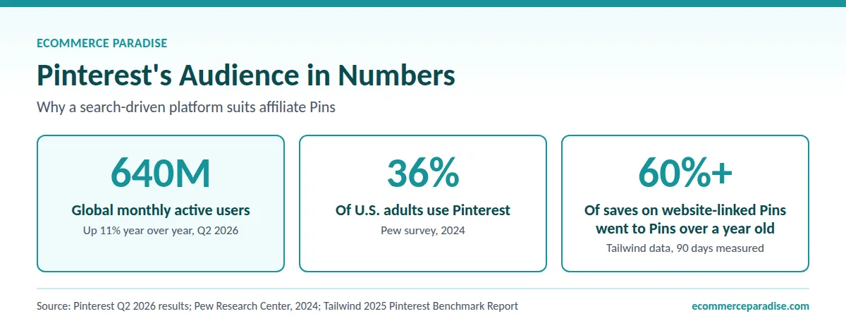 Pinterest has 640M monthly users, 36% of U.S. adults use it, and over 60% of saves go to year-old Pins