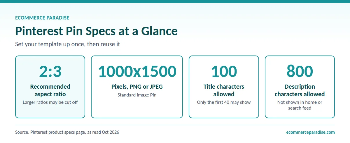 Pinterest Pin specs: 2:3 ratio, 1000x1500 pixels, 100-character titles with 40 shown, 800-character descriptions