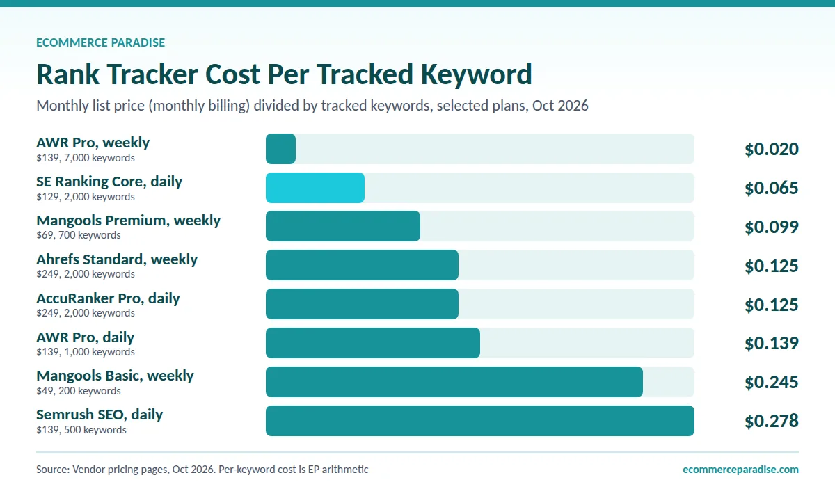 Bar chart of rank tracker cost per keyword: AWR $0.020, SE Ranking $0.065, Semrush $0.278