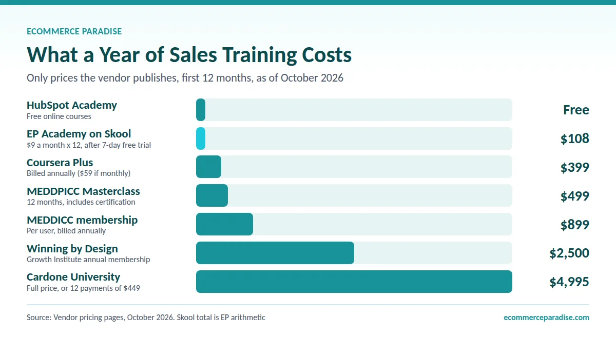 Bar chart of a year of sales training: HubSpot free, $108 EP Academy, $399 Coursera Plus, up to $4,995 Cardone