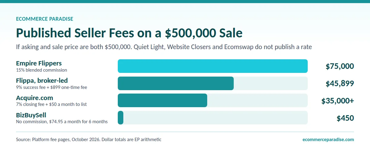 Bar chart of seller fees on a $500,000 sale: $75,000 Empire Flippers, $45,899 Flippa, $35,000 plus Acquire.com, $450 BizBuySell