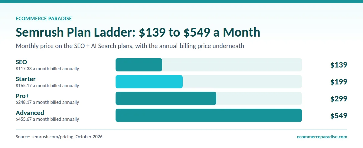Bar chart of Semrush plans: SEO $139, Starter $199, Pro+ $299 and Advanced $549 a month