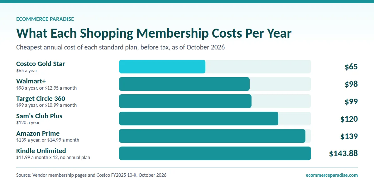 Shopping membership annual fees compared Bar chart of annual shopping membership fees, from $65 for Costco Gold Star to $139 for Amazon Prime