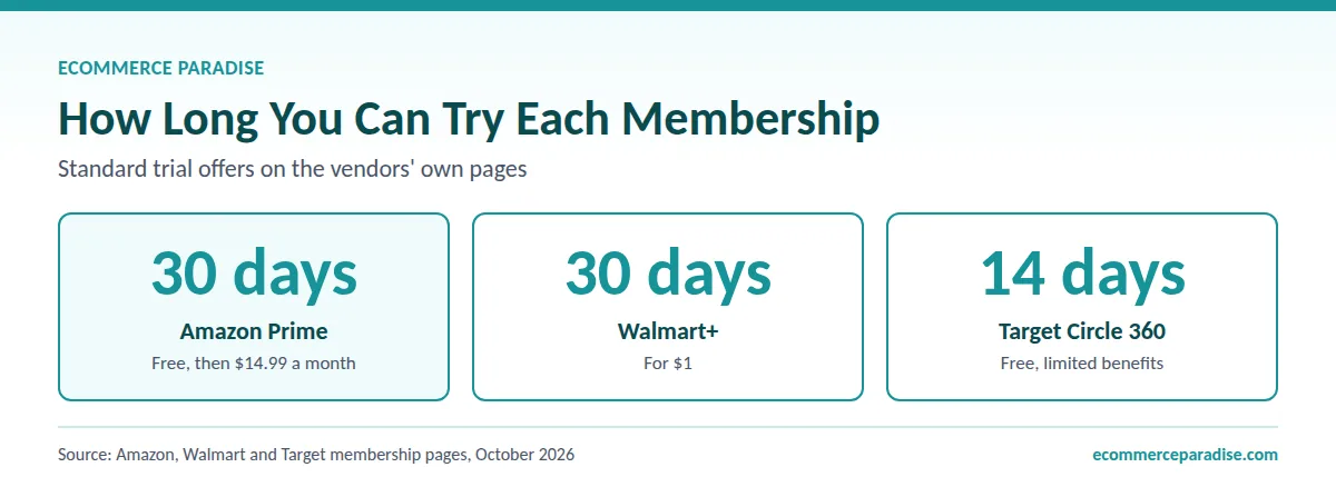Shopping membership free trial lengths Free trial lengths: Amazon Prime 30 days, Walmart+ 30 days for $1, Target Circle 360 14 days