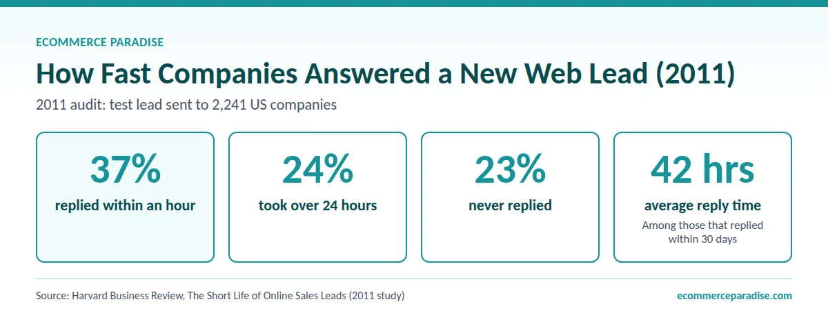 Stats: only 37% of 2,241 US companies answered a web lead within an hour; 23% never replied; average 42 hours