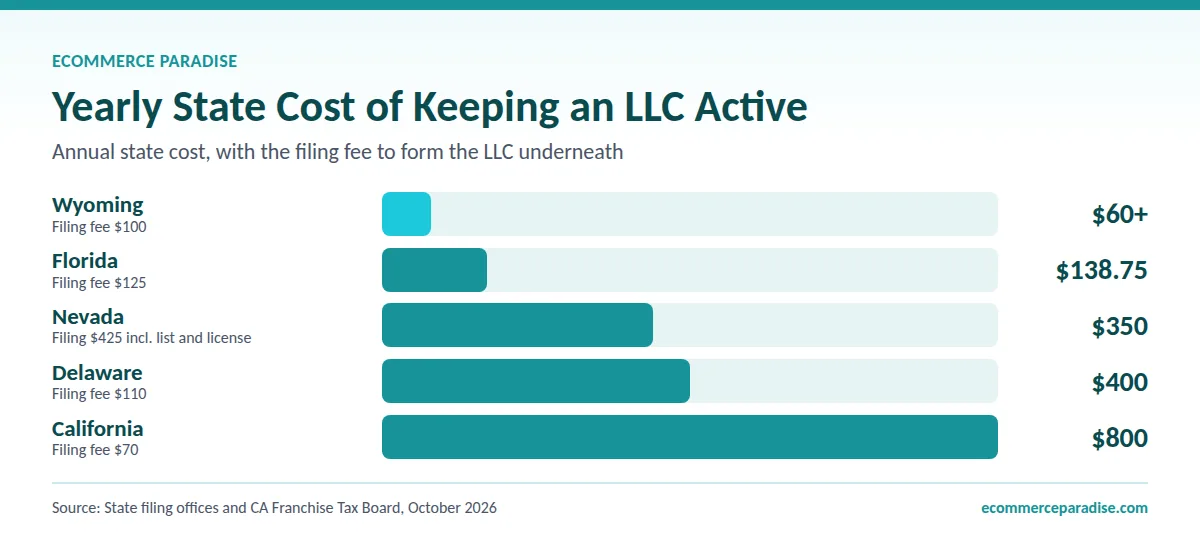 Yearly state LLC cost: Wyoming $60 minimum, Florida $138.75, Nevada $350, Delaware $400, California $800