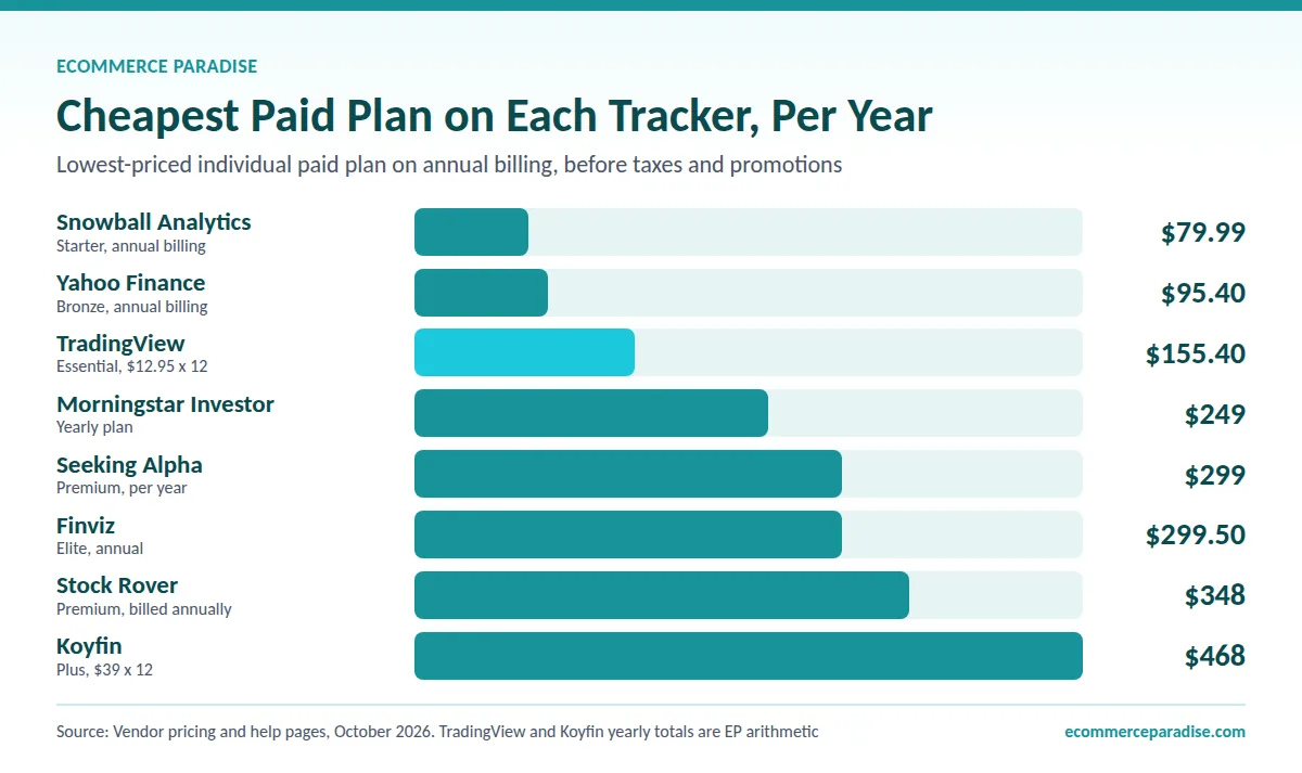 Bar chart of cheapest annual paid plan per stock tracking app, from $79.99 for Snowball to $468 for Koyfin