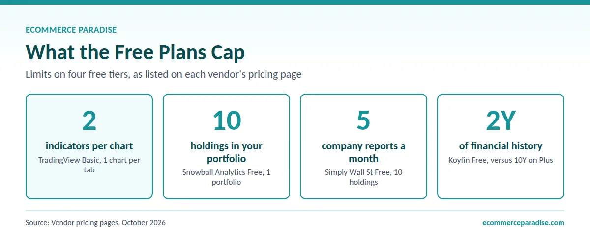 Free plan limits: TradingView 2 indicators per chart, Snowball 10 holdings, Simply Wall St 5 reports a month