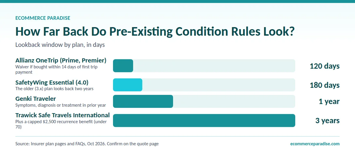 Bar chart of pre-existing condition lookback: Allianz 120 days, SafetyWing 180 days, Genki 1 year, Trawick 3 years