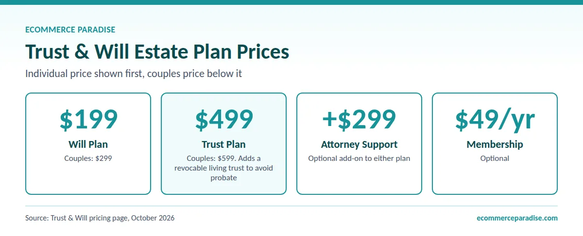 Trust & Will estate plan price comparison Trust & Will prices: Will Plan $199, Trust Plan $499, attorney support add-on $299, membership $49 a year