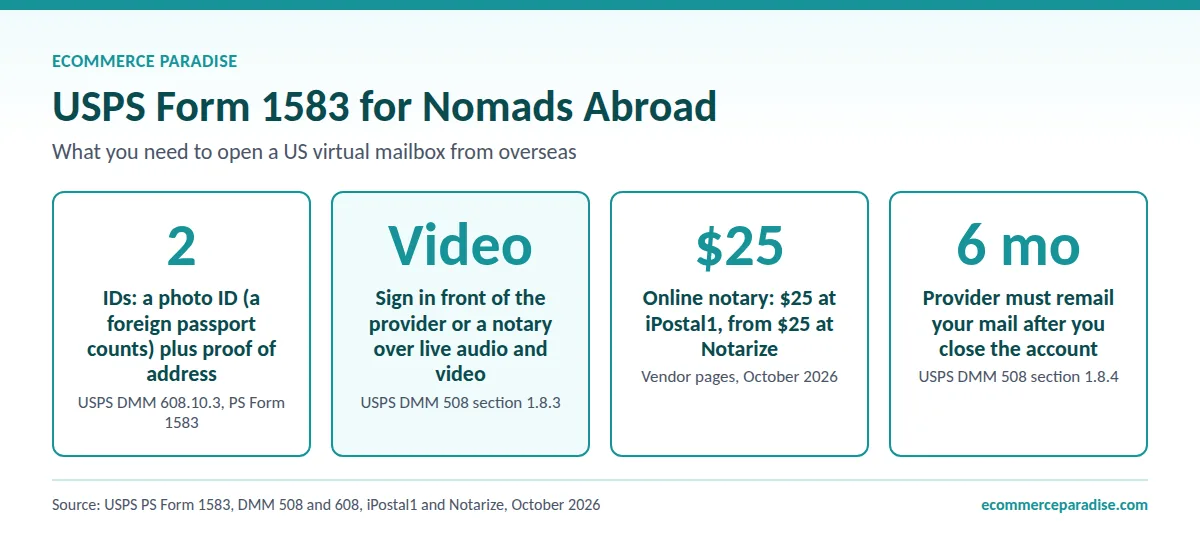 USPS Form 1583 for nomads: two IDs, live video signing, $25 online notary, 6 months of remailing