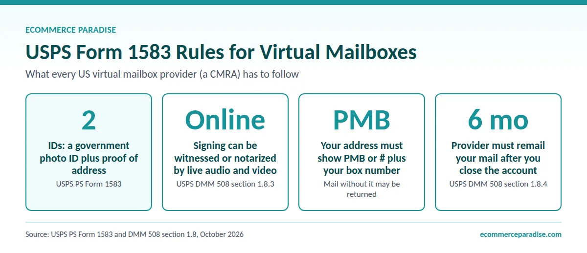 USPS Form 1583 rules: two IDs, online notarization allowed, PMB in the address, 6 months of remailing