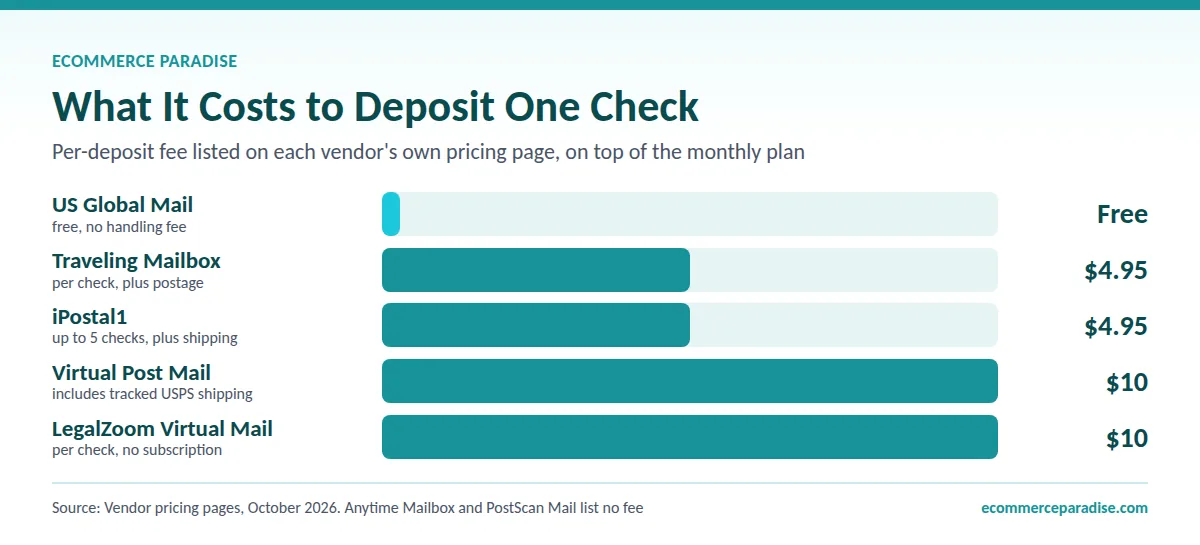 Virtual mailbox check deposit fee comparison Bar chart of per-deposit check fees: US Global Mail free, Traveling Mailbox and iPostal1 $4.95, VPM and LegalZoom $10