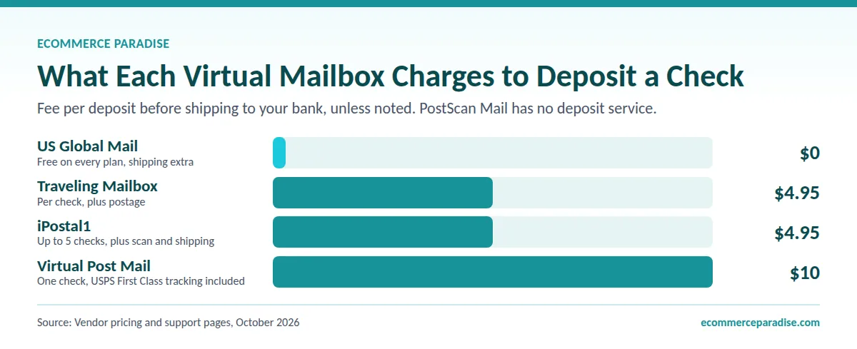 Bar chart of check deposit fees: US Global Mail free, Traveling Mailbox and iPostal1 $4.95, Virtual Post Mail $10
