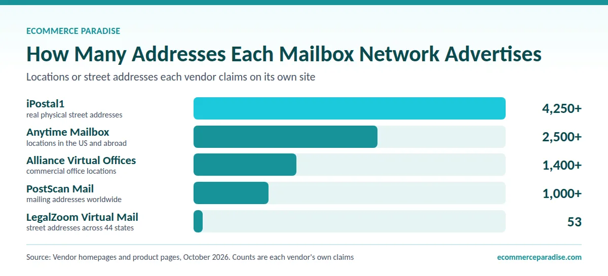 Virtual mailbox network size by vendor Bar chart of advertised mailbox locations, from iPostal1 at 4,250+ down to LegalZoom Virtual Mail at 53