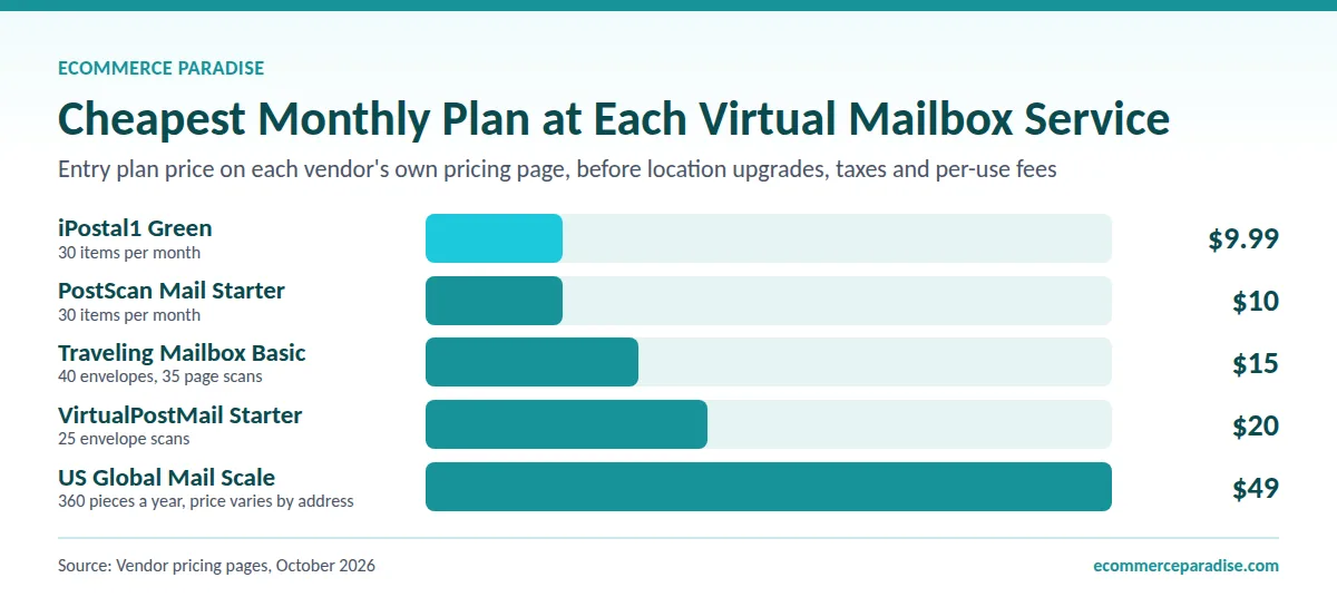 Bar chart of entry virtual mailbox plans, from iPostal1 at $9.99 a month to US Global Mail at $49
