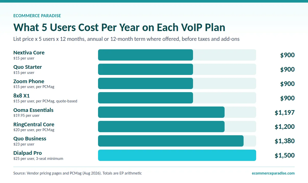 Bar chart of annual VoIP cost for 5 users, from $900 on Nextiva Core to $1,500 on Dialpad Pro