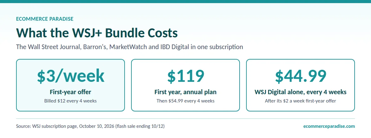 WSJ+ bundle pricing: $3 a week first-year offer, $119 annual plan, $44.99 per 4 weeks for WSJ Digital alone
