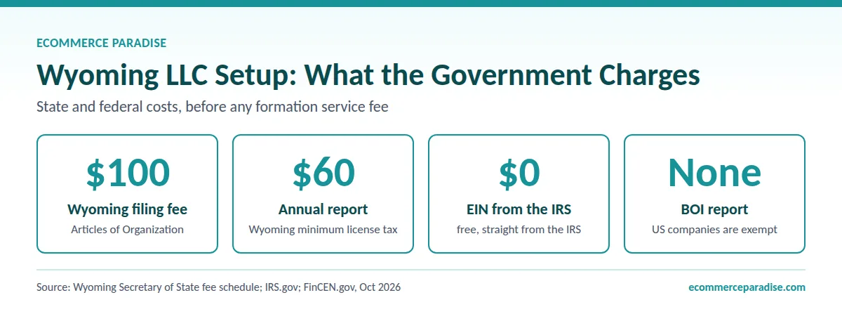 Wyoming LLC costs: $100 filing fee, $60 minimum annual report, free EIN and no BOI report for US companies